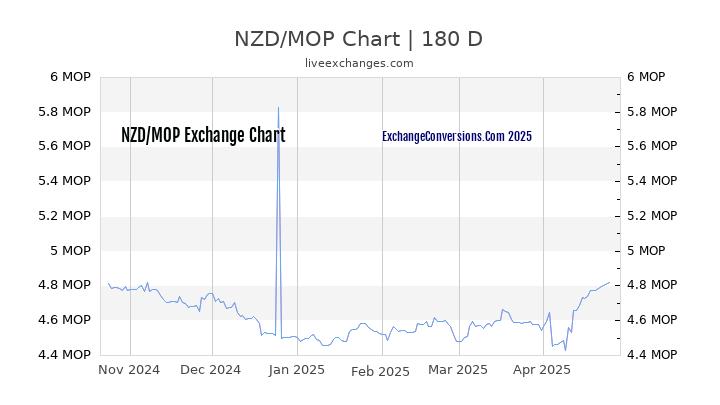 NZD to MOP Currency Converter Chart