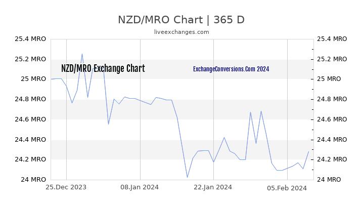 NZD to MRO Chart 1 Year