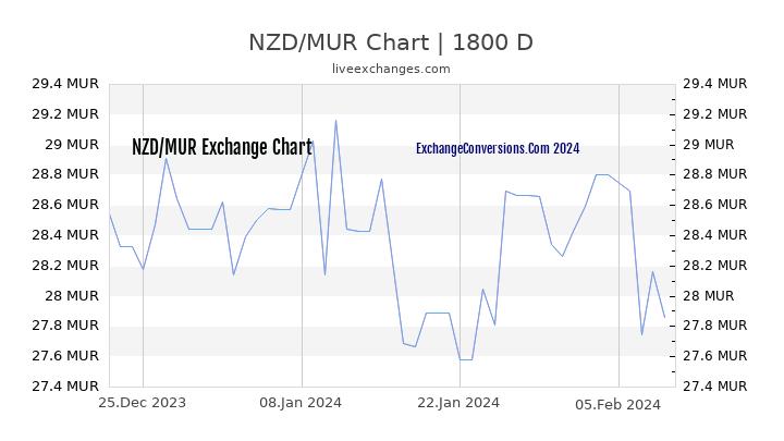 NZD to MUR Chart 5 Years
