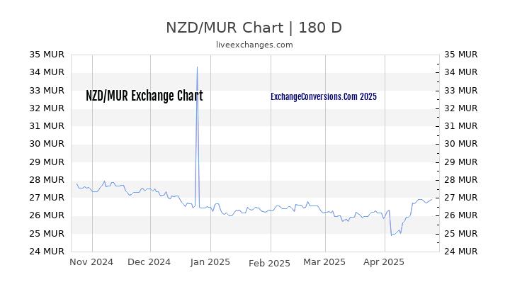 NZD to MUR Currency Converter Chart