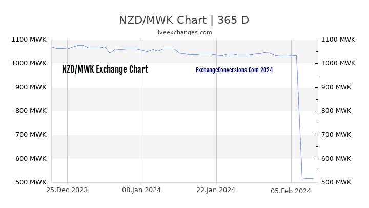 NZD to MWK Chart 1 Year