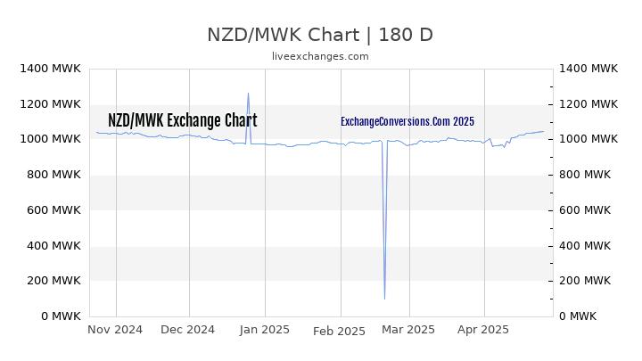 NZD to MWK Currency Converter Chart