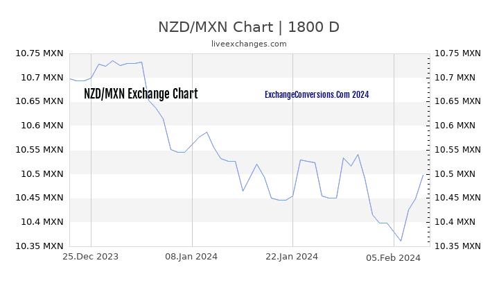 NZD to MXN Chart 5 Years