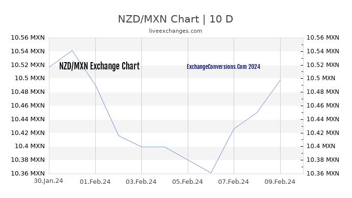 NZD to MXN Chart Today