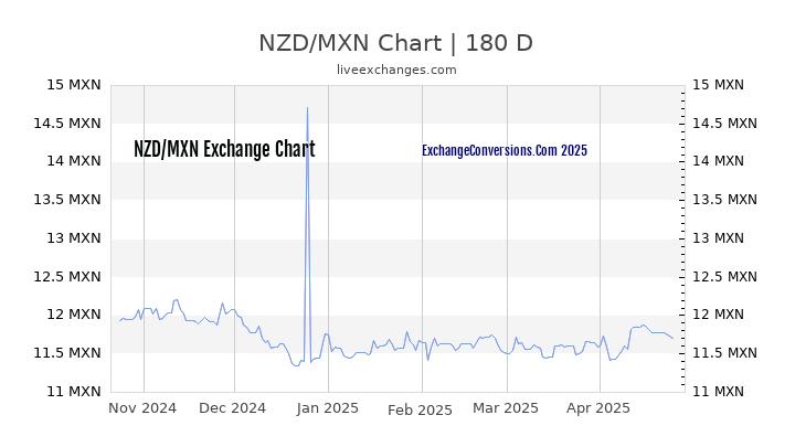 NZD to MXN Currency Converter Chart