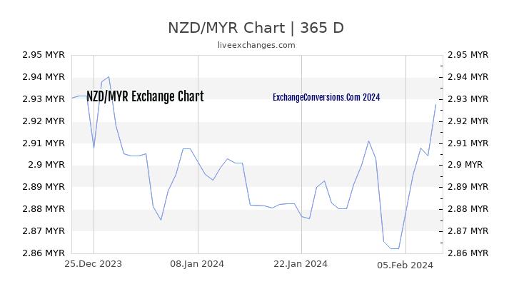NZD to MYR Chart 1 Year