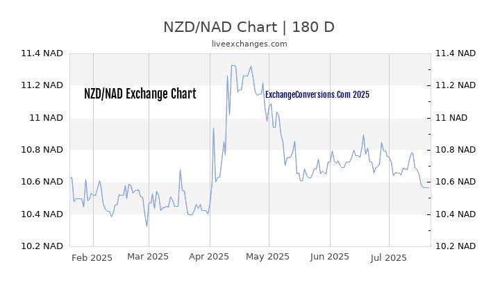 NZD to NAD Chart 20 Years