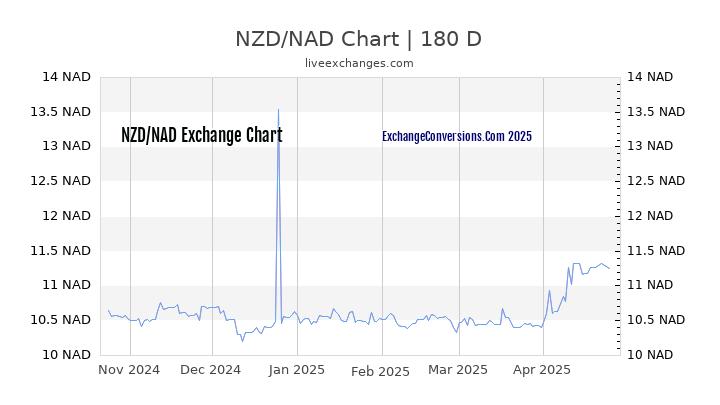 NZD to NAD Currency Converter Chart