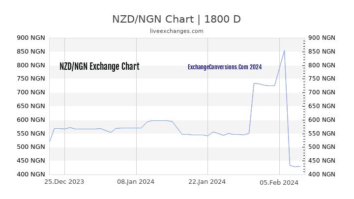 NZD to NGN Chart 5 Years