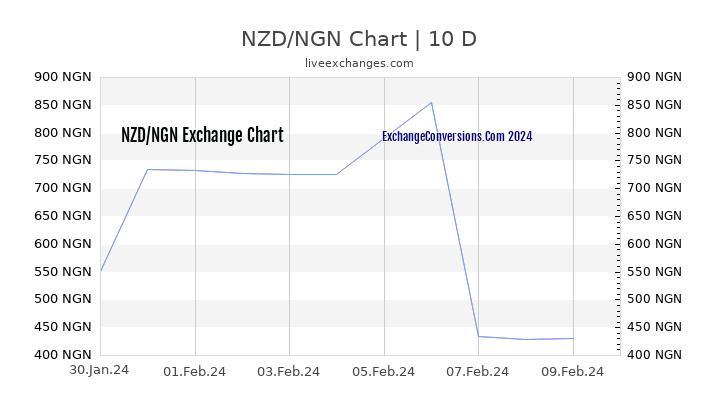 NZD to NGN Chart Today
