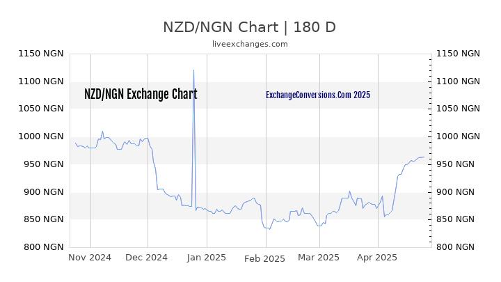 NZD to NGN Currency Converter Chart