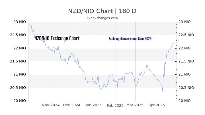 NZD to NIO Currency Converter Chart