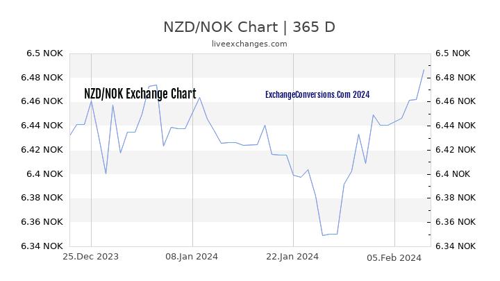 NZD to NOK Chart 1 Year
