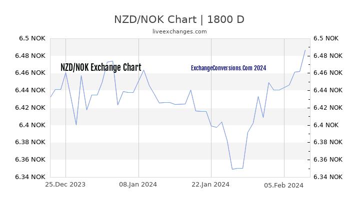 NZD to NOK Chart 5 Years