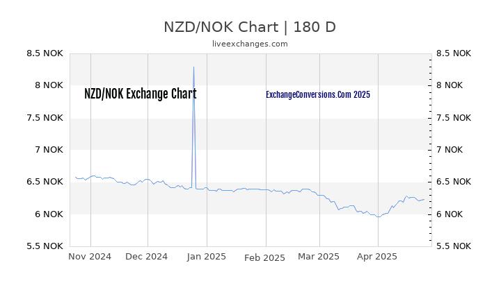 NZD to NOK Currency Converter Chart