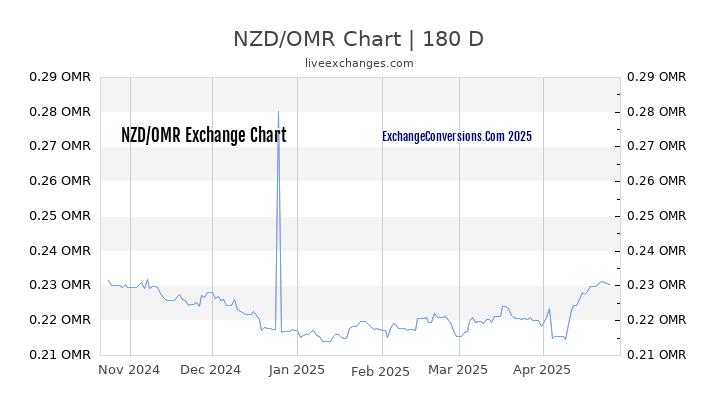 NZD to OMR Currency Converter Chart