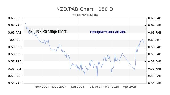 NZD to PAB Currency Converter Chart