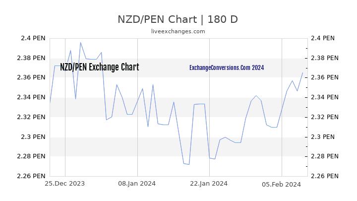 NZD to PEN Chart 6 Months