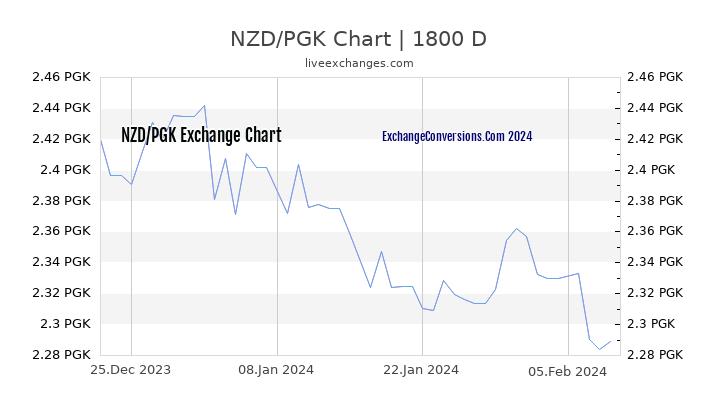 NZD to PGK Chart 5 Years