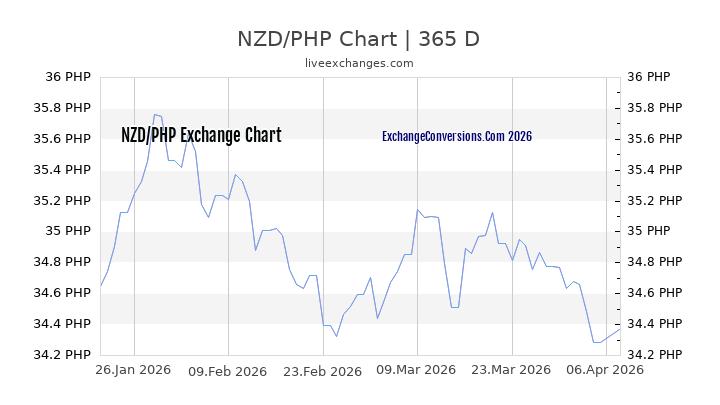 NZD to PHP Chart 1 Year
