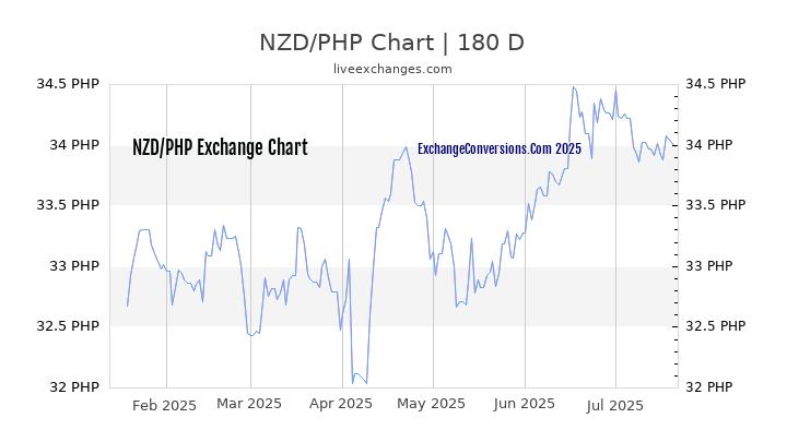 Nzd To Php Charts Today 6 Months 5 Years 10 And 20 Nzd To Php Chart 20 Years