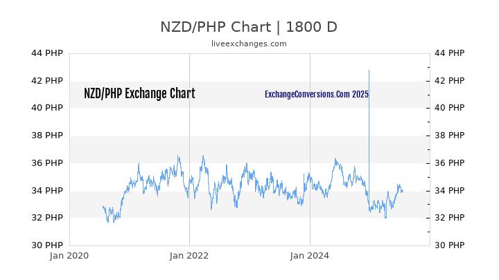 Nzd To Php Charts Today 6 Months 5 Years 10 And 20 Nzd To Php Chart 5 Years