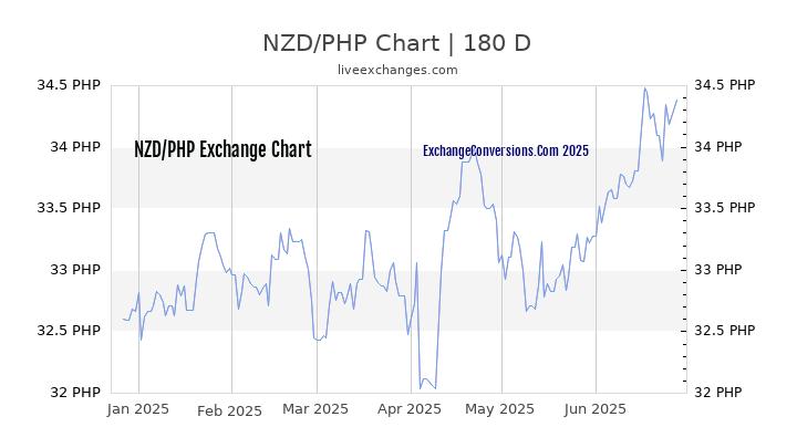 NZD to PHP Currency Converter Chart