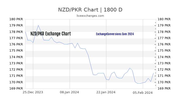 NZD to PKR Chart 5 Years