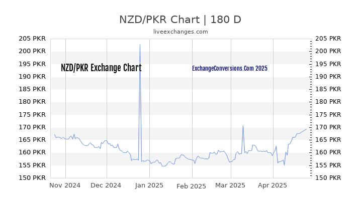 NZD to PKR Currency Converter Chart