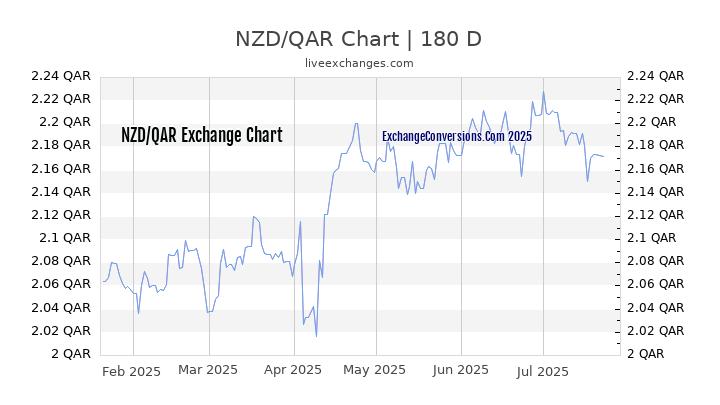 NZD to QAR Chart 20 Years