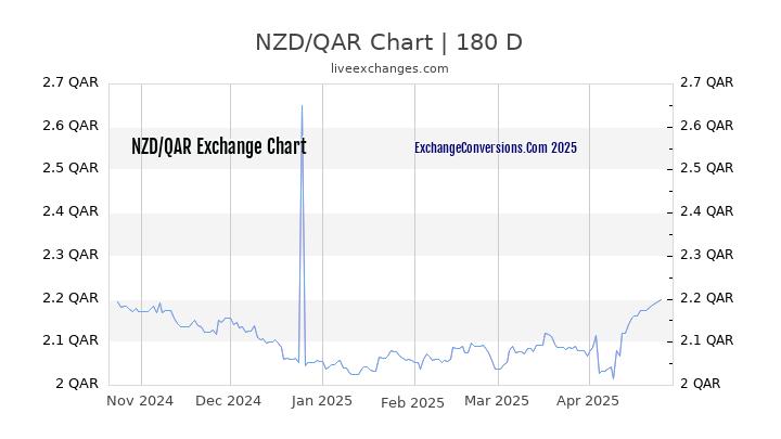 NZD to QAR Currency Converter Chart