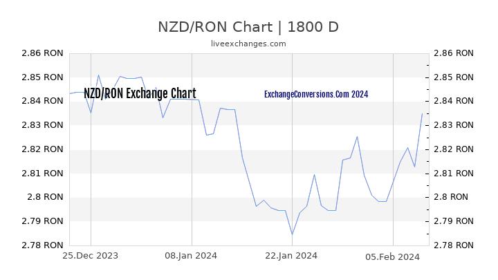 NZD to RON Chart 5 Years