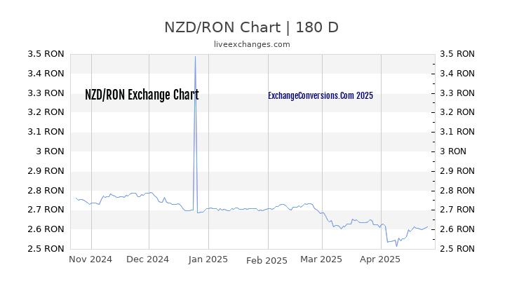 NZD to RON Currency Converter Chart