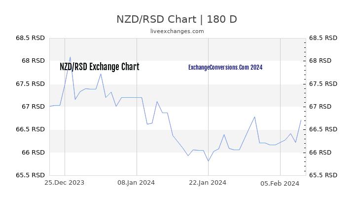NZD to RSD Chart 6 Months