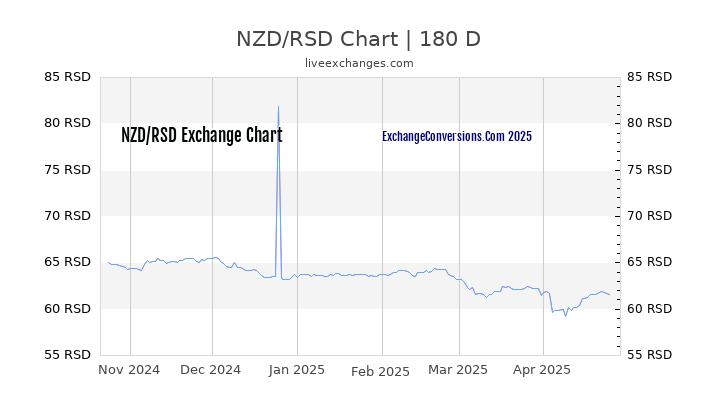 NZD to RSD Currency Converter Chart