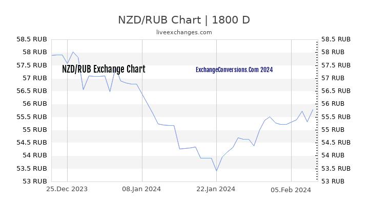 NZD to RUB Chart 5 Years