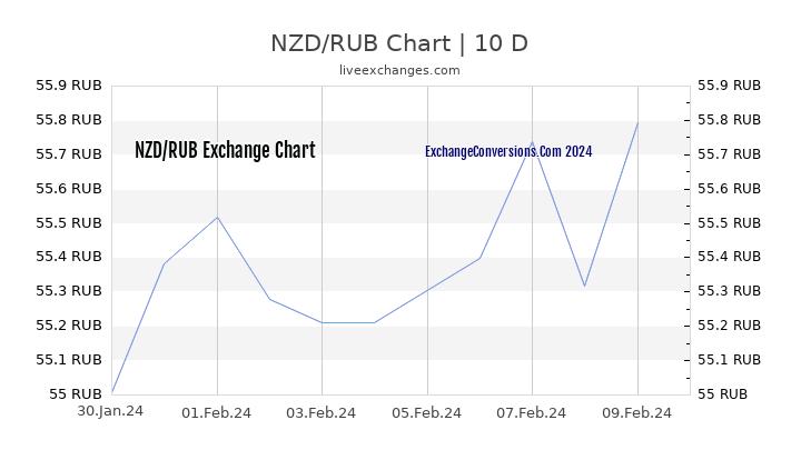 NZD to RUB Chart Today