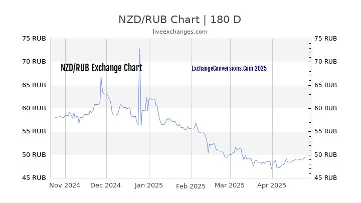 NZD to RUB Currency Converter Chart