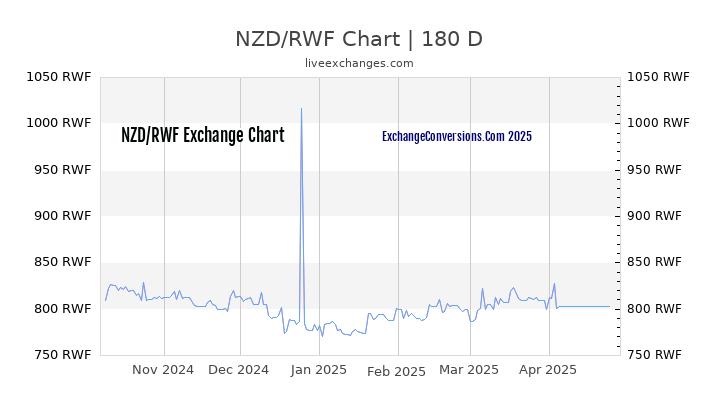 NZD to RWF Currency Converter Chart