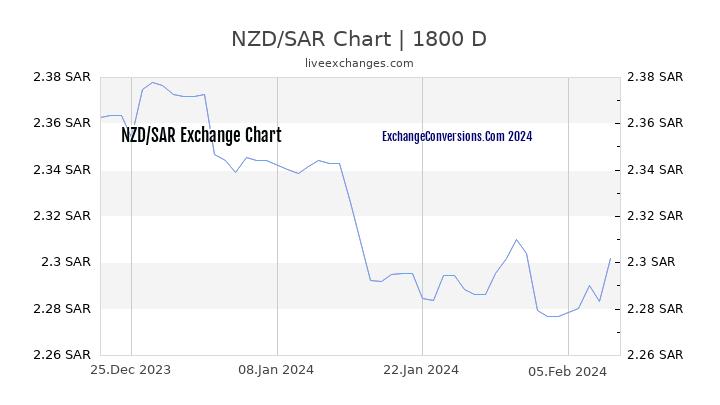 NZD to SAR Chart 5 Years