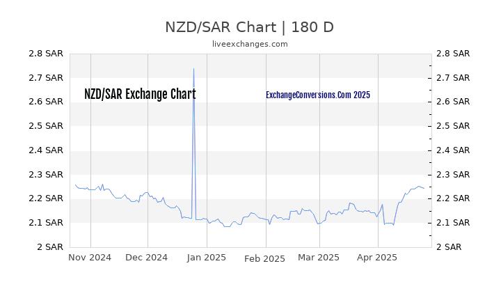 NZD to SAR Currency Converter Chart