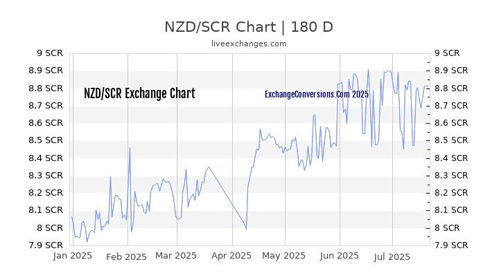 NZD to SCR Chart 20 Years