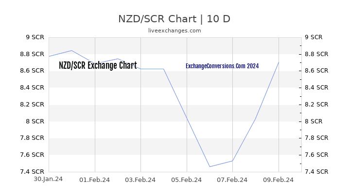 NZD to SCR Chart Today