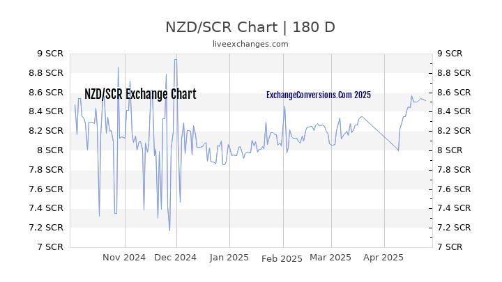 NZD to SCR Currency Converter Chart