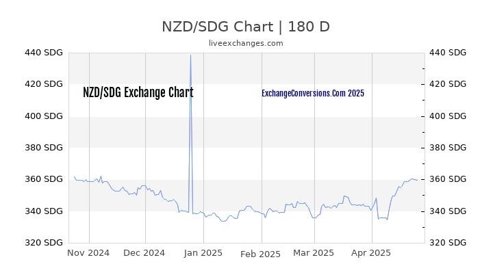 NZD to SDG Currency Converter Chart