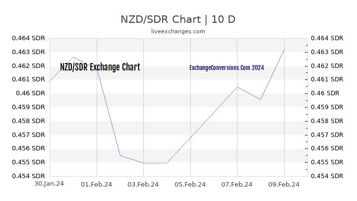 NZD to SDR Chart Today