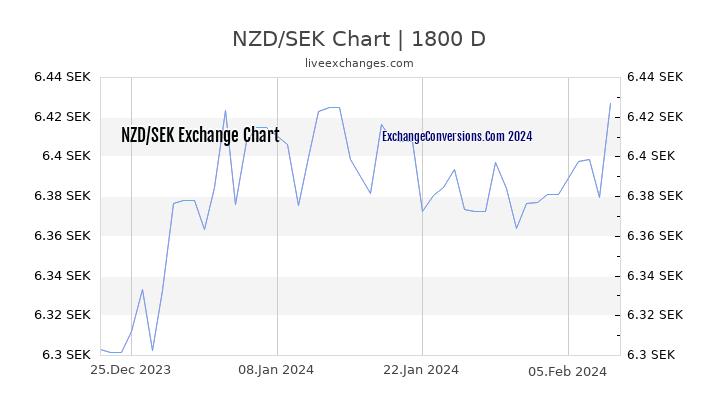 NZD to SEK Chart 5 Years