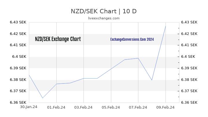 NZD to SEK Chart Today