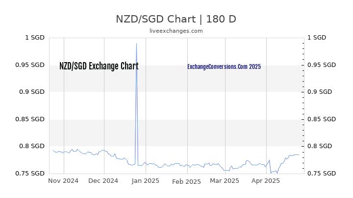 Nzd Sgd Chart