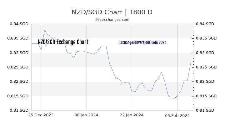 NZD to SGD Chart 5 Years